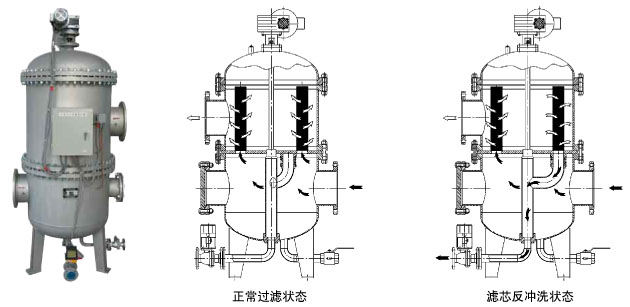 SRFⅡ?qū)Я魇椒礇_洗式過(guò)濾器 PN5.0 MPa